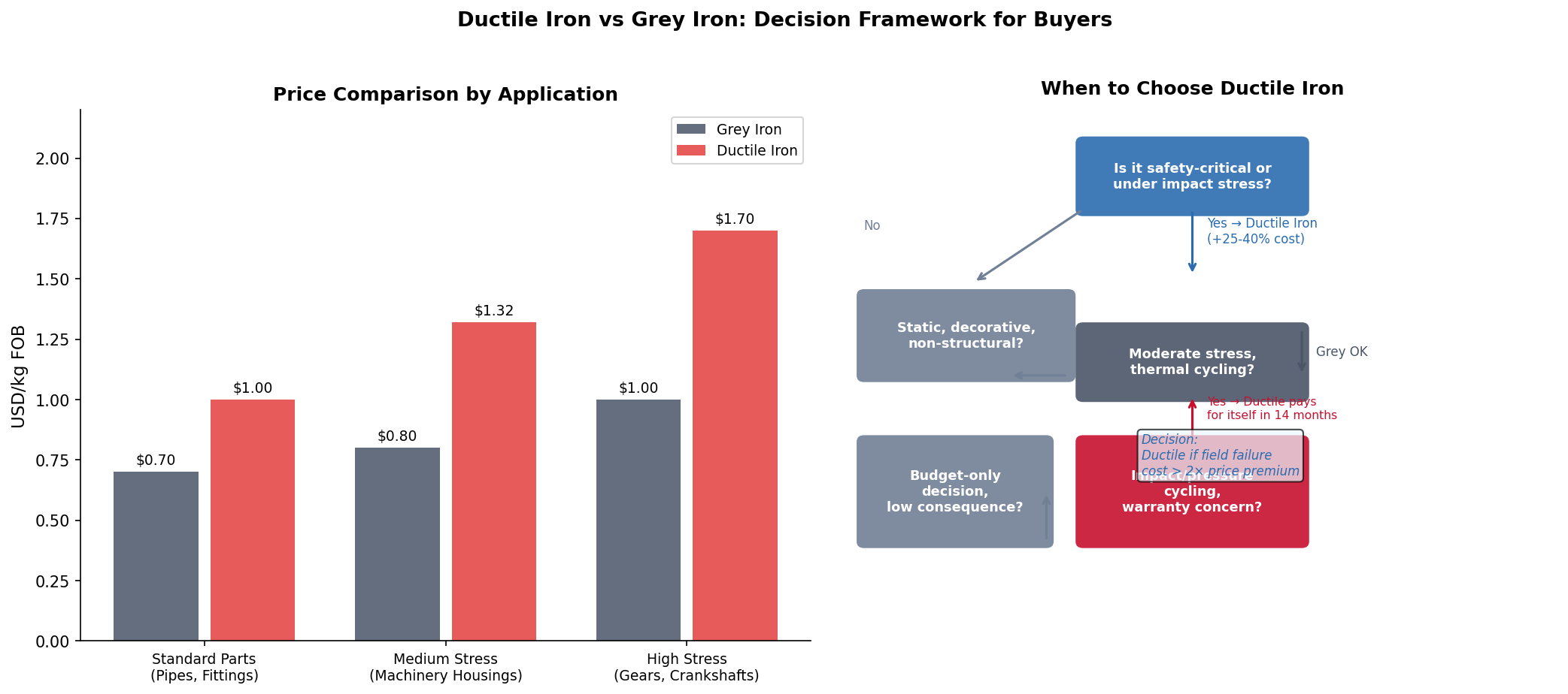 Ductile iron vs grey iron - price and performance comparison