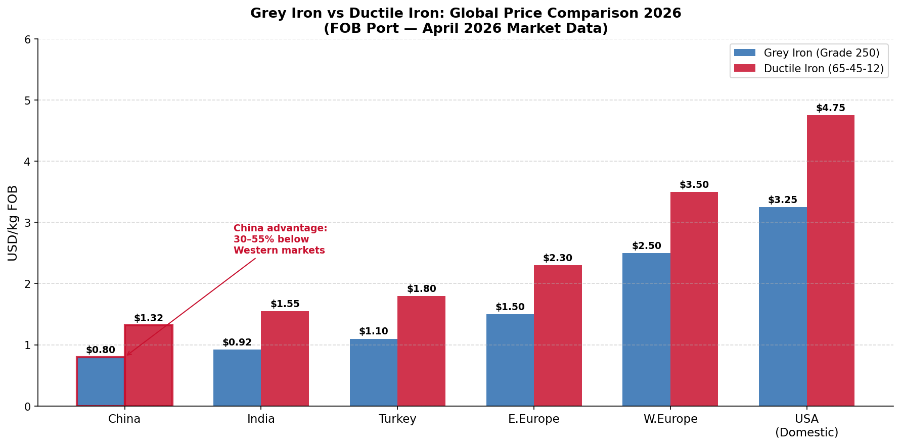 China cast iron prices vs. global markets