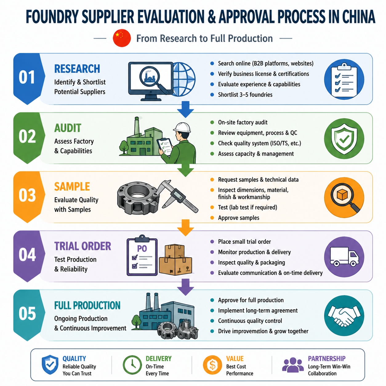 Supplier evaluation decision flowchart - when to proceed, when to walk away