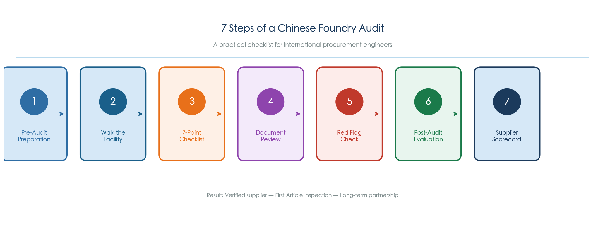 Foundry audit process flow - from pre-qualification to final decision