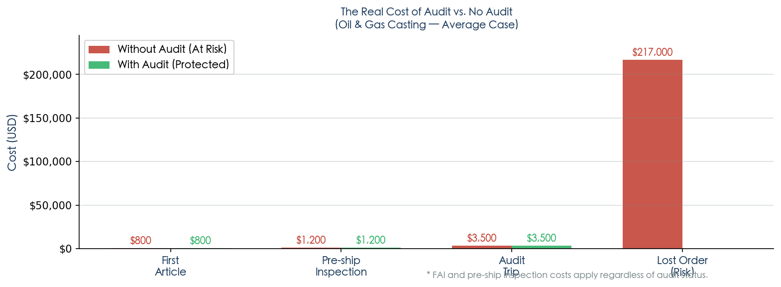 Cost comparison: audit investment vs. quality failure risk
