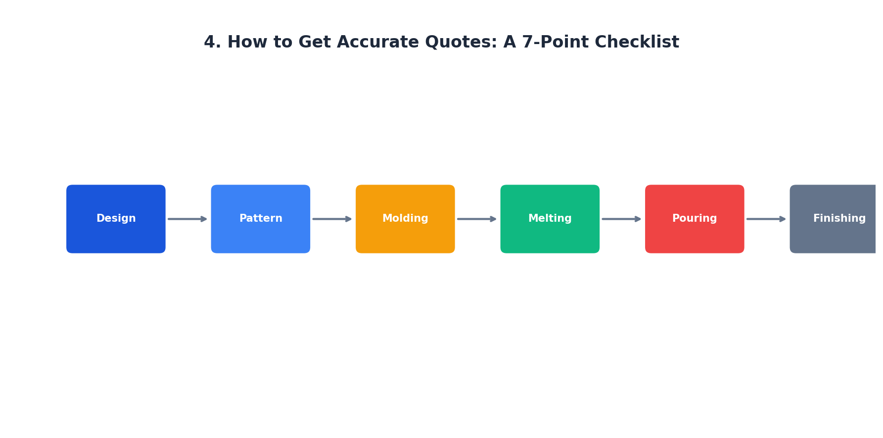 7-point checklist for accurate casting quotes