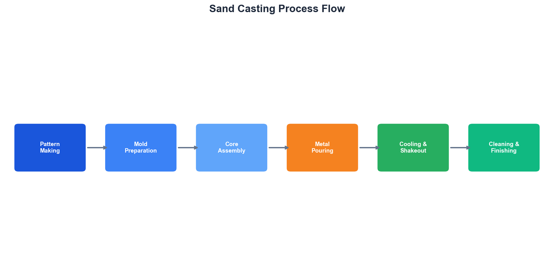 Sand casting process flowchart: pattern making, mold preparation, core assembly, metal pouring, cooling, and finishing