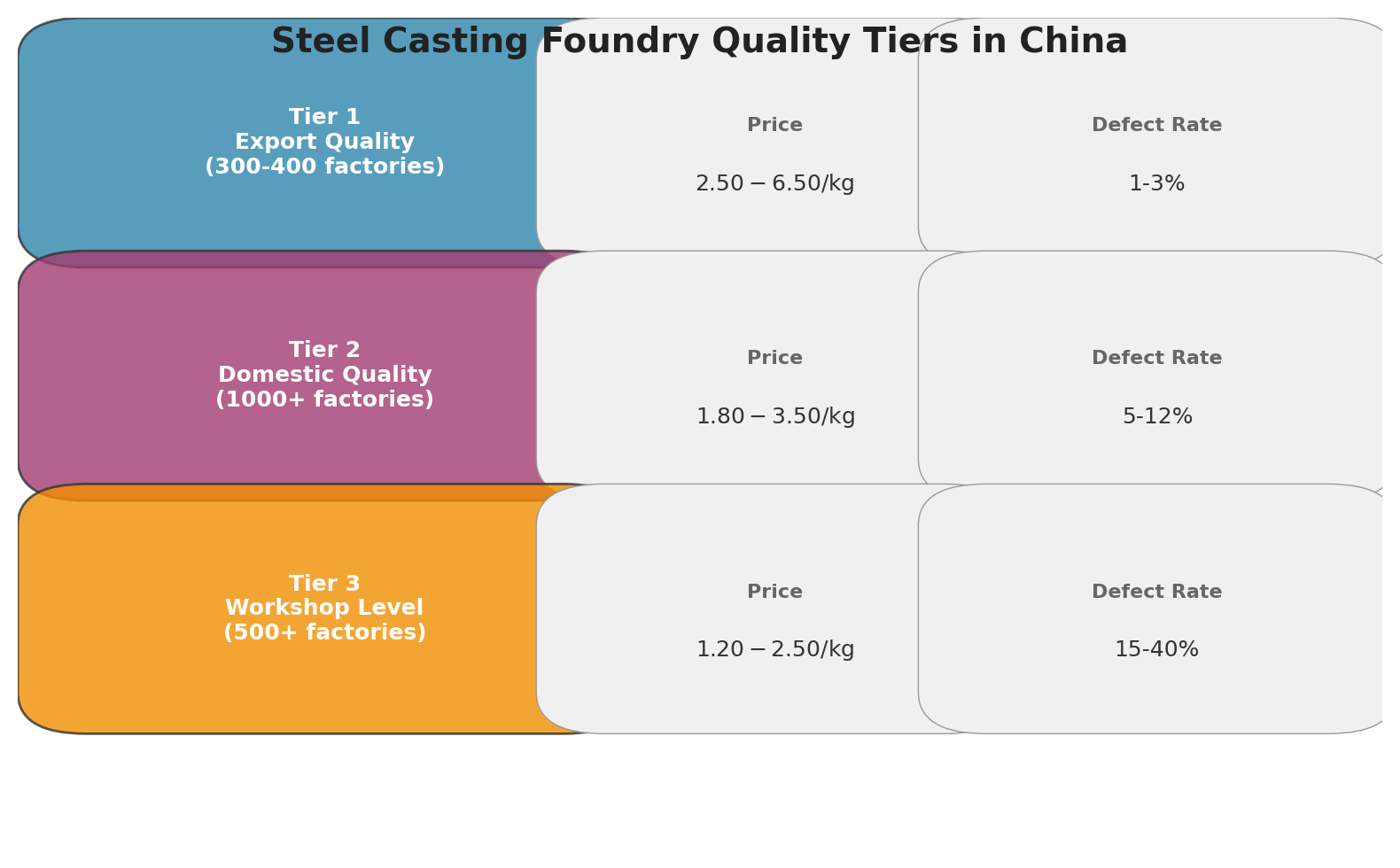 Steel casting quality tier comparison China