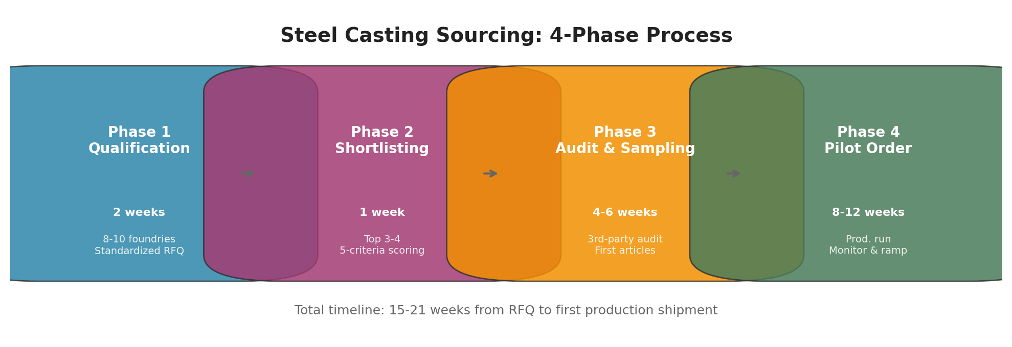 Steel casting sourcing process flow